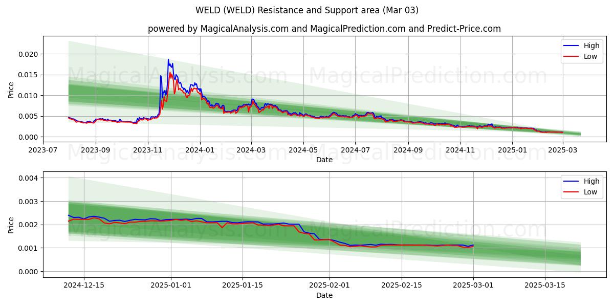  SCHWEISSEN (WELD) Support and Resistance area (03 Mar) 