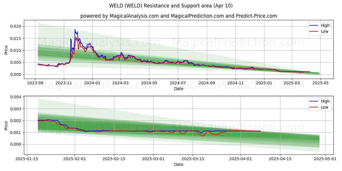  WELD (WELD) Support and Resistance area (28 Mar) 