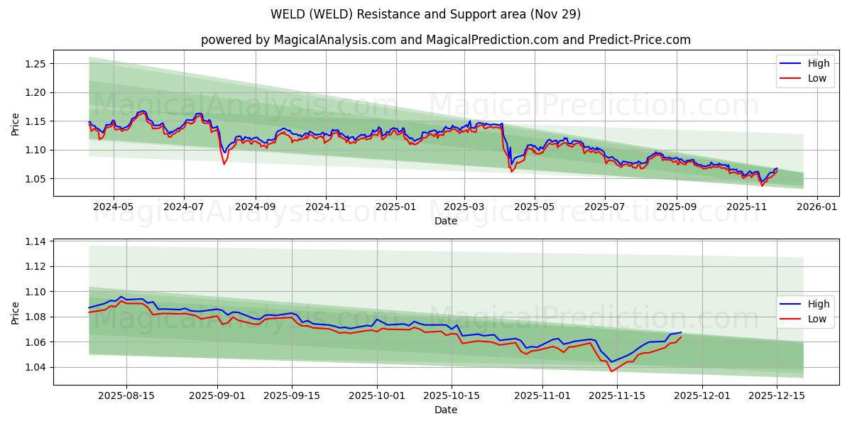  SOLDAR (WELD) Support and Resistance area (28 Nov) 