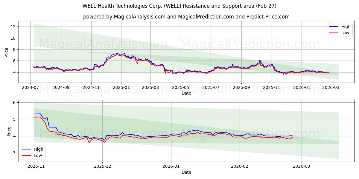  WELL Health Technologies Corp. (WELL) Support and Resistance area (26 Feb) 