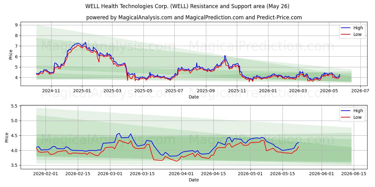  WELL Health Technologies Corp. (WELL) Support and Resistance area (25 May) 