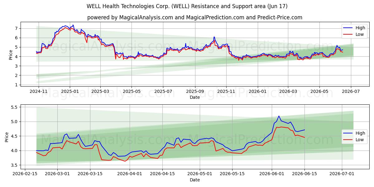  WELL Health Technologies Corp. (WELL) Support and Resistance area (10 Jun) 