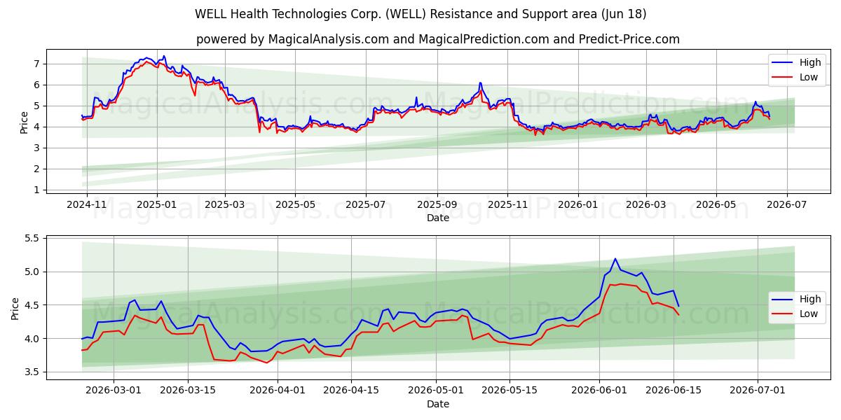  WELL Health Technologies Corp. (WELL) Support and Resistance area (17 Jun) 