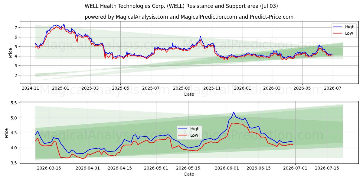  WELL Health Technologies Corp. (WELL) Support and Resistance area (02 Jul) 
