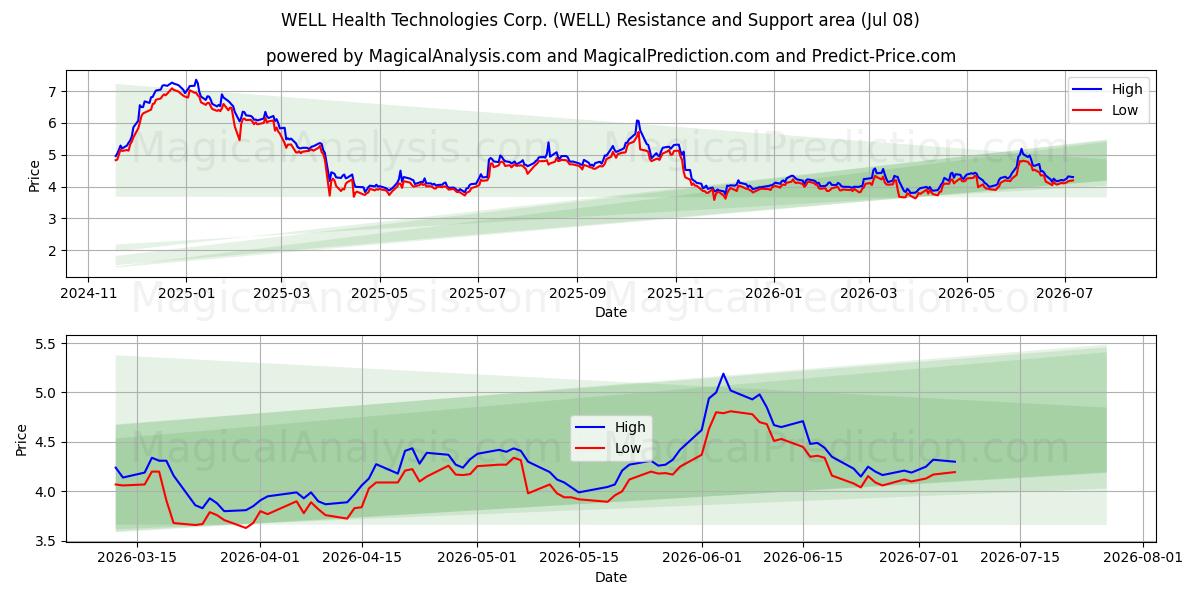  WELL Health Technologies Corp. (WELL) Support and Resistance area (06 Jul) 
