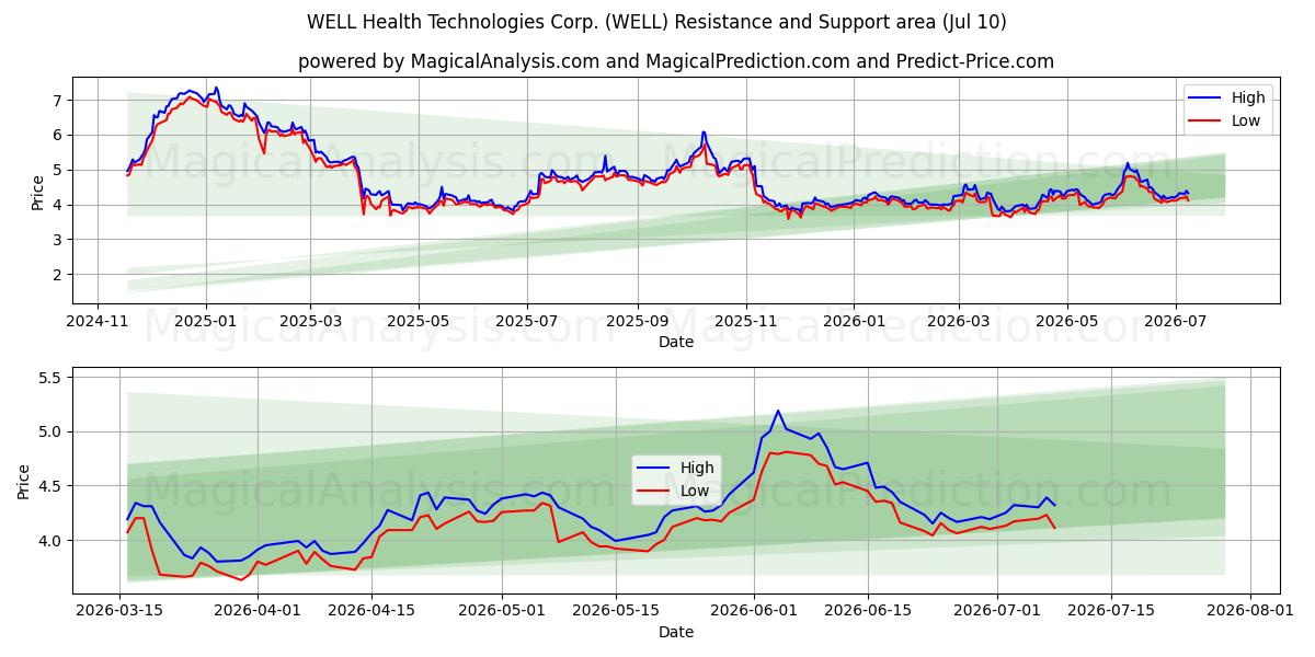  WELL Health Technologies Corp. (WELL) Support and Resistance area (09 Jul) 