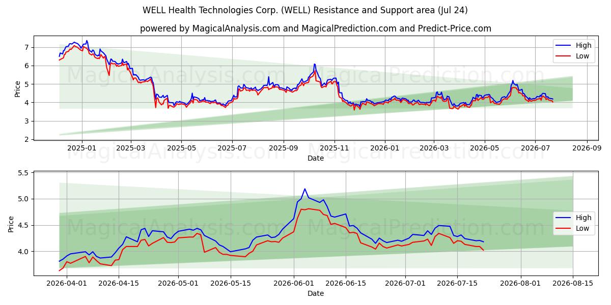  WELL Health Technologies Corp. (WELL) Support and Resistance area (23 Jul) 