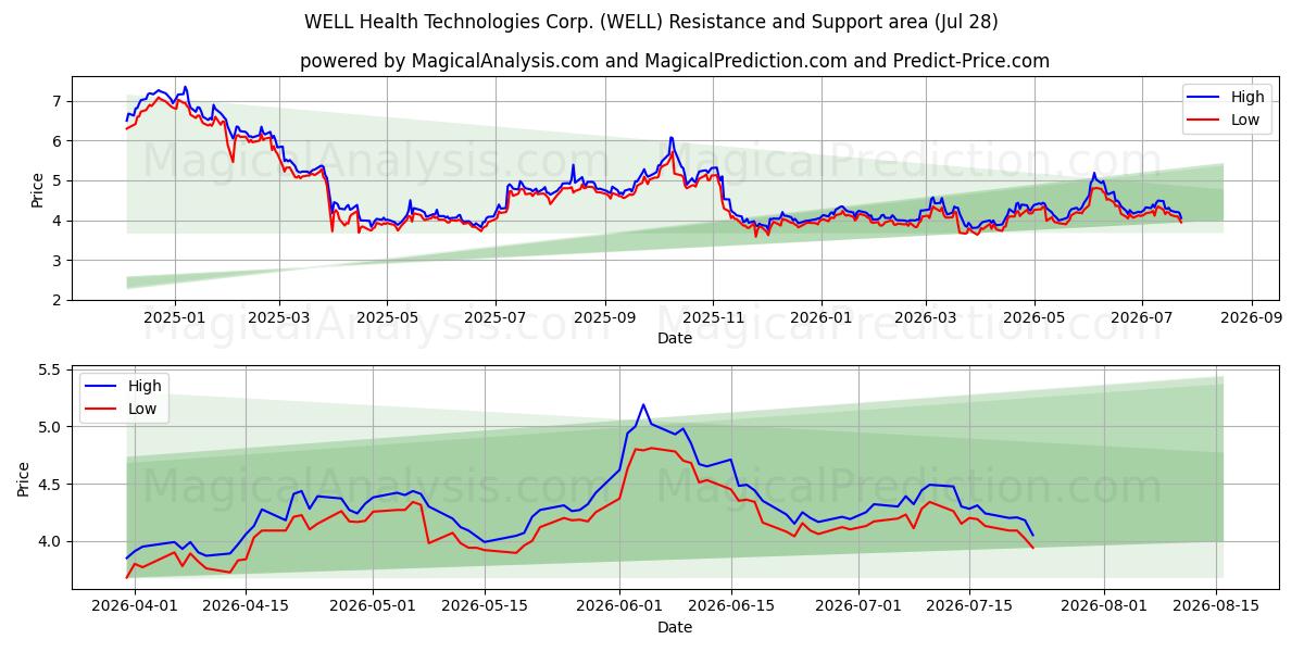  WELL Health Technologies Corp. (WELL) Support and Resistance area (27 Jul) 