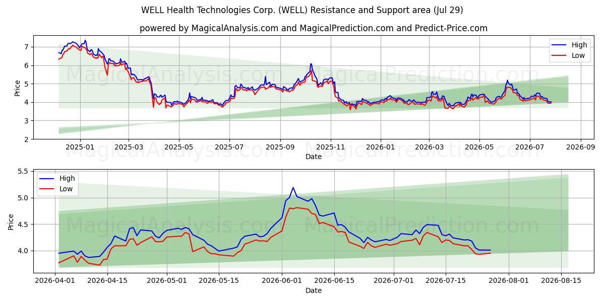  WELL Health Technologies Corp. (WELL) Support and Resistance area (28 Jul) 