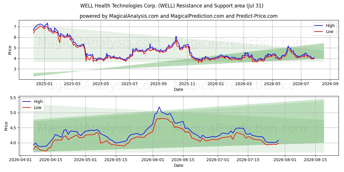  WELL Health Technologies Corp. (WELL) Support and Resistance area (30 Jul) 