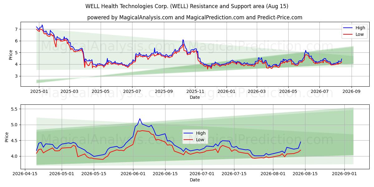  WELL Health Technologies Corp. (WELL) Support and Resistance area (14 Aug) 