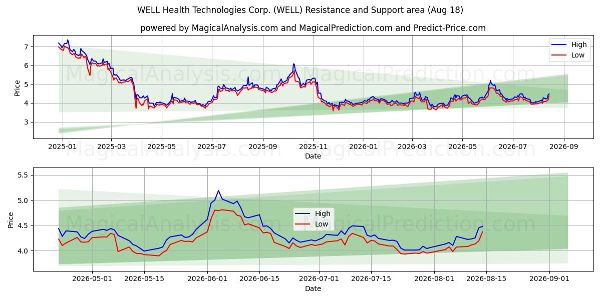 WELL Health Technologies Corp. (WELL) Support and Resistance area (17 Aug) 