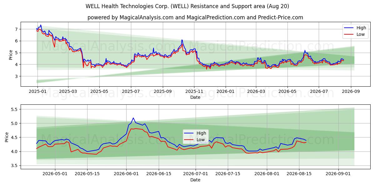  WELL Health Technologies Corp. (WELL) Support and Resistance area (19 Aug) 