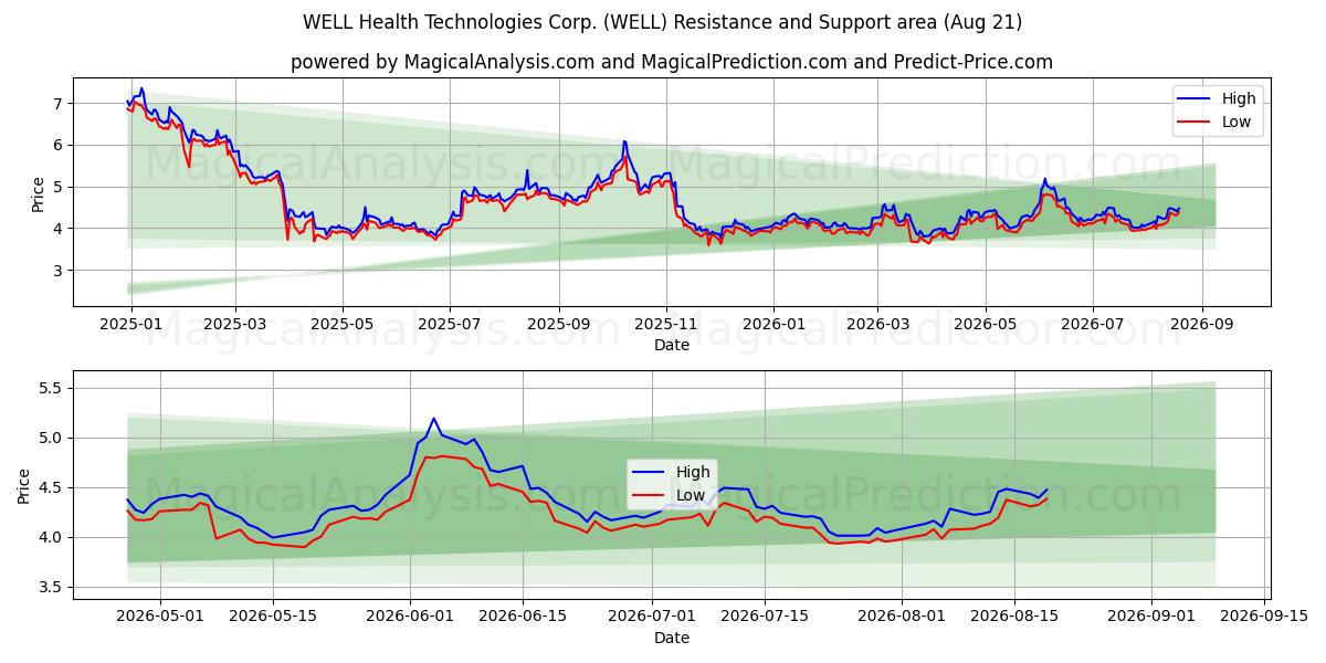  WELL Health Technologies Corp. (WELL) Support and Resistance area (20 Aug) 