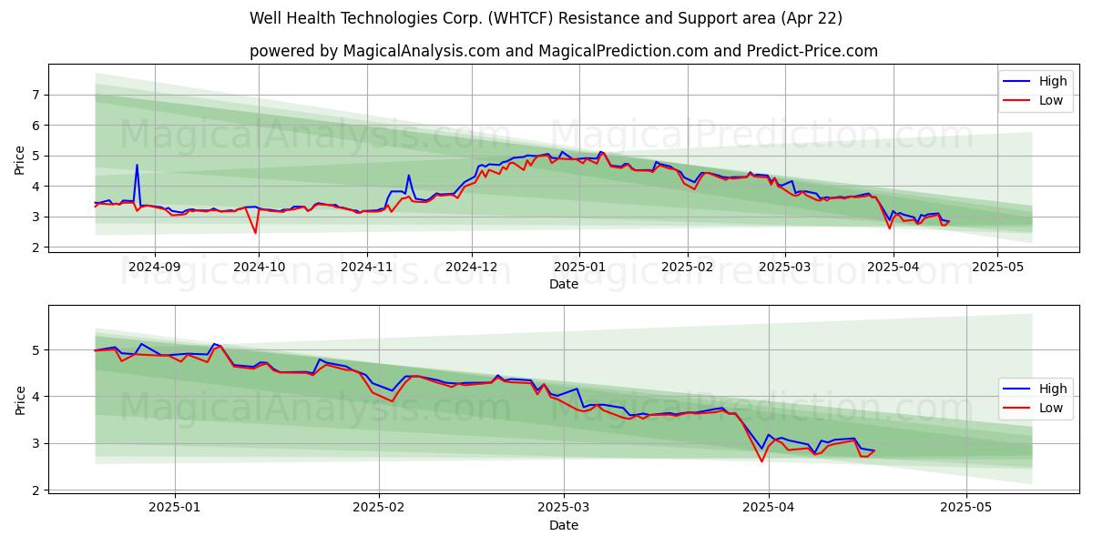  Well Health Technologies Corp. (WHTCF) Support and Resistance area (22 Apr) 