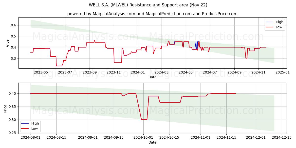  WELL S.A. (MLWEL) Support and Resistance area (22 Nov) 