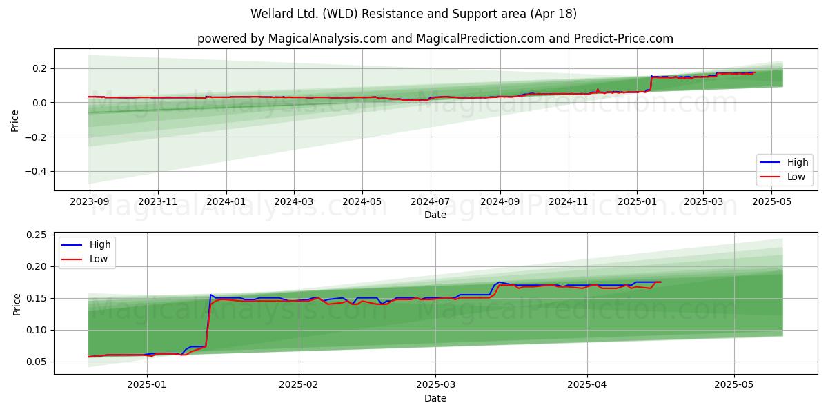  Wellard Ltd. (WLD) Support and Resistance area (18 Apr) 