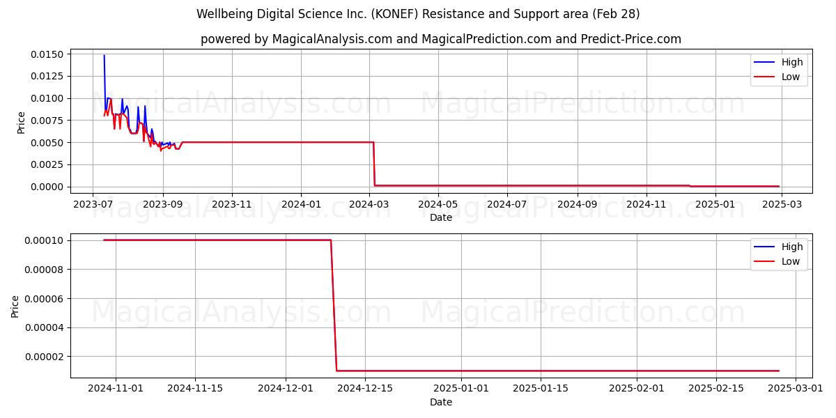  Wellbeing Digital Science Inc. (KONEF) Support and Resistance area (14 Mar) 