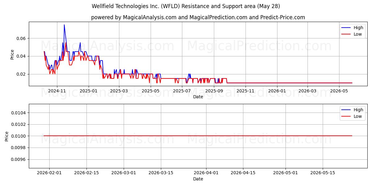  Wellfield Technologies Inc. (WFLD) Support and Resistance area (27 May) 