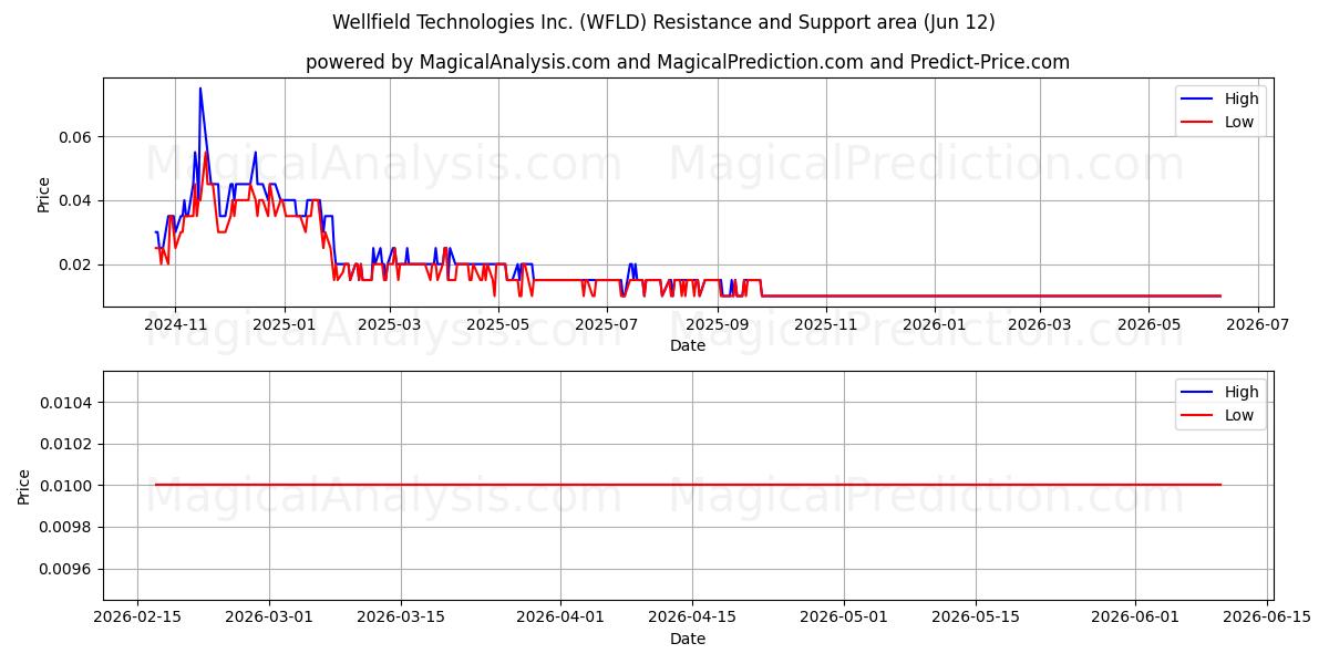  Wellfield Technologies Inc. (WFLD) Support and Resistance area (11 Jun) 