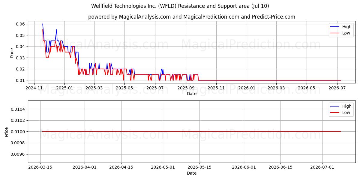  Wellfield Technologies Inc. (WFLD) Support and Resistance area (09 Jul) 