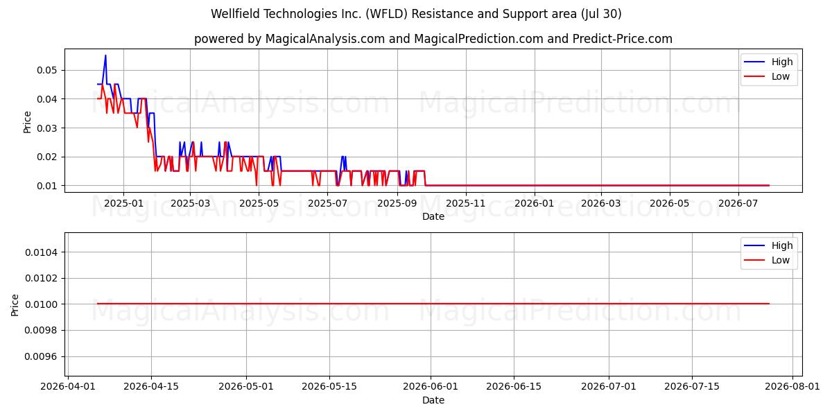  Wellfield Technologies Inc. (WFLD) Support and Resistance area (29 Jul) 