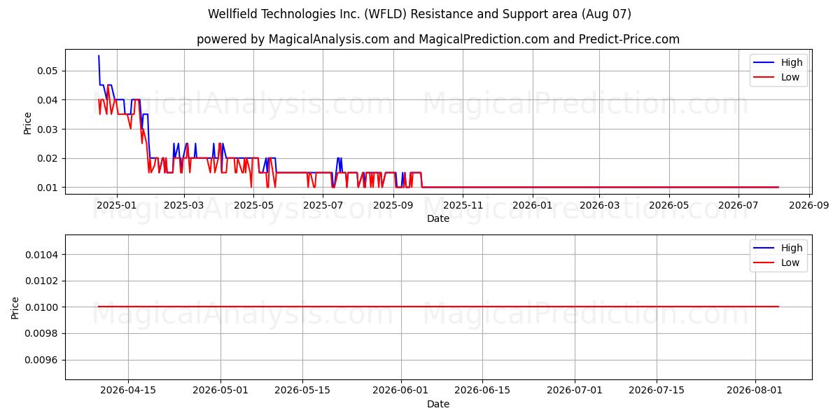  Wellfield Technologies Inc. (WFLD) Support and Resistance area (06 Aug) 