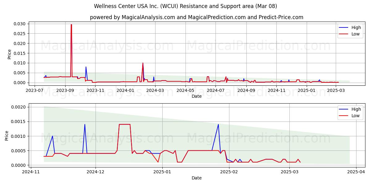  Wellness Center USA Inc. (WCUI) Support and Resistance area (14 Mar) 