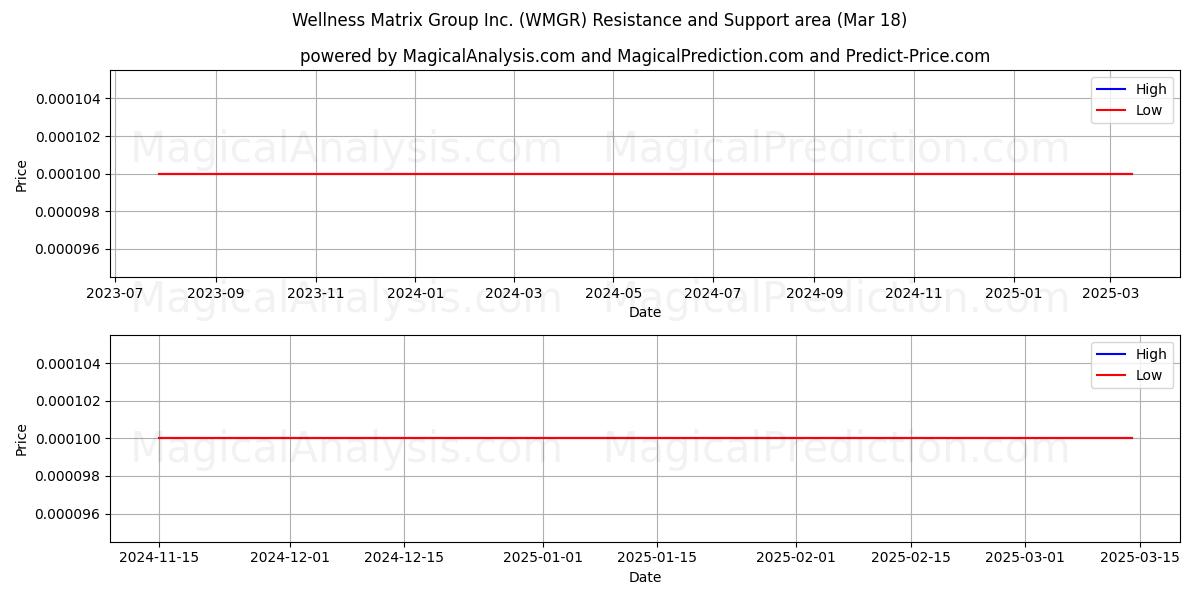  Wellness Matrix Group Inc. (WMGR) Support and Resistance area (18 Mar) 