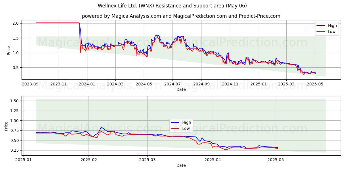 Wellnex Life Ltd. (WNX) Support and Resistance area (06 May) Wellnex Life Ltd. (WNX) Support and Resistance area (06 May)