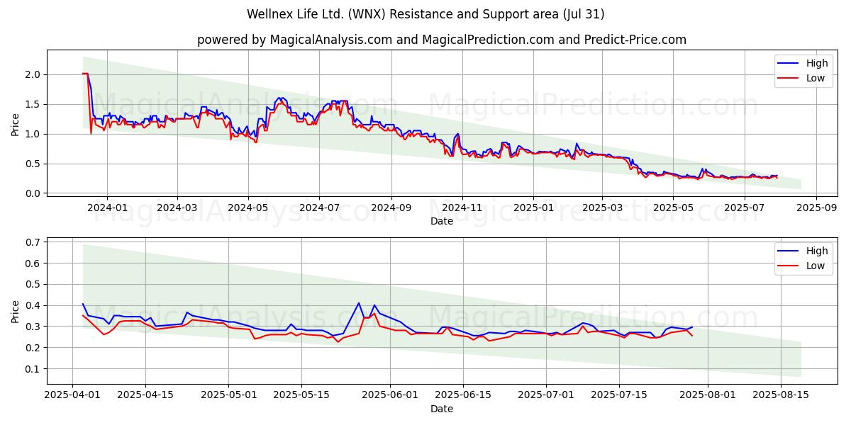  Wellnex Life Ltd. (WNX) Support and Resistance area (30 Jul) 