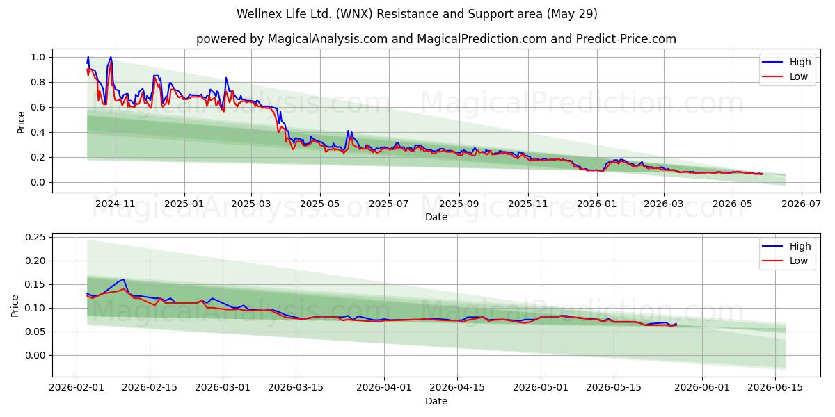  Wellnex Life Ltd. (WNX) Support and Resistance area (28 May) 