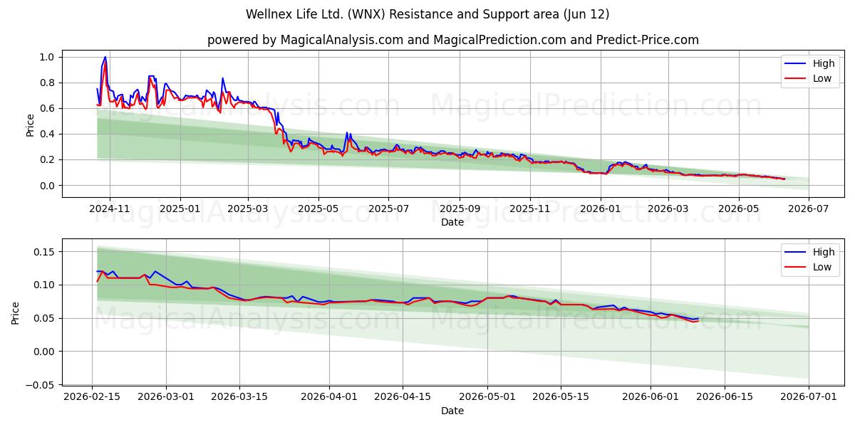  Wellnex Life Ltd. (WNX) Support and Resistance area (11 Jun) 