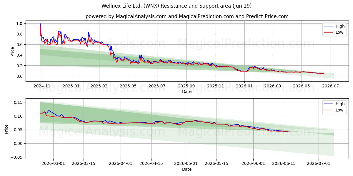  Wellnex Life Ltd. (WNX) Support and Resistance area (18 Jun) 