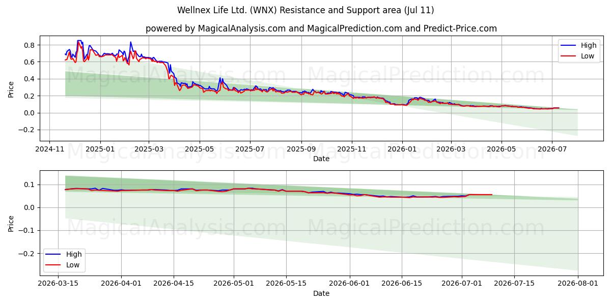  Wellnex Life Ltd. (WNX) Support and Resistance area (10 Jul) 