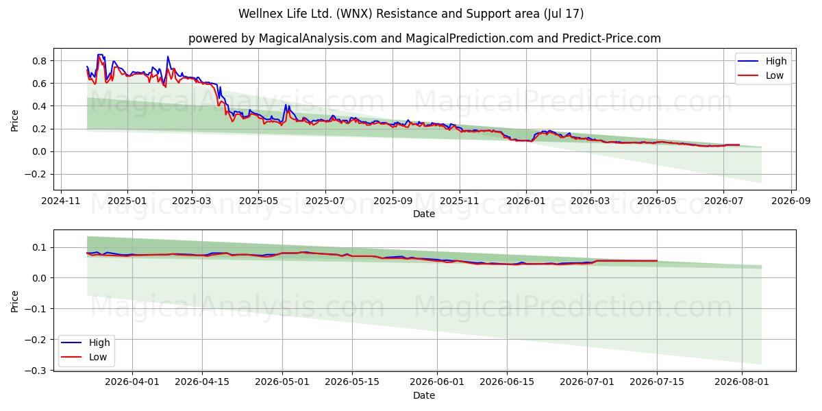  Wellnex Life Ltd. (WNX) Support and Resistance area (16 Jul) 