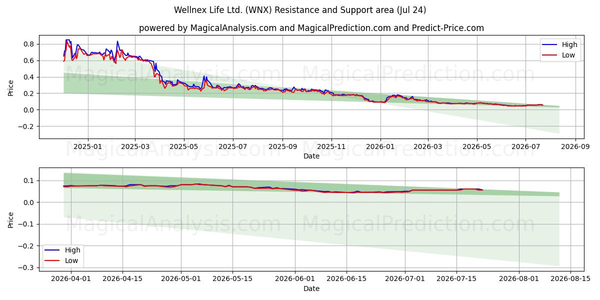  Wellnex Life Ltd. (WNX) Support and Resistance area (23 Jul) 