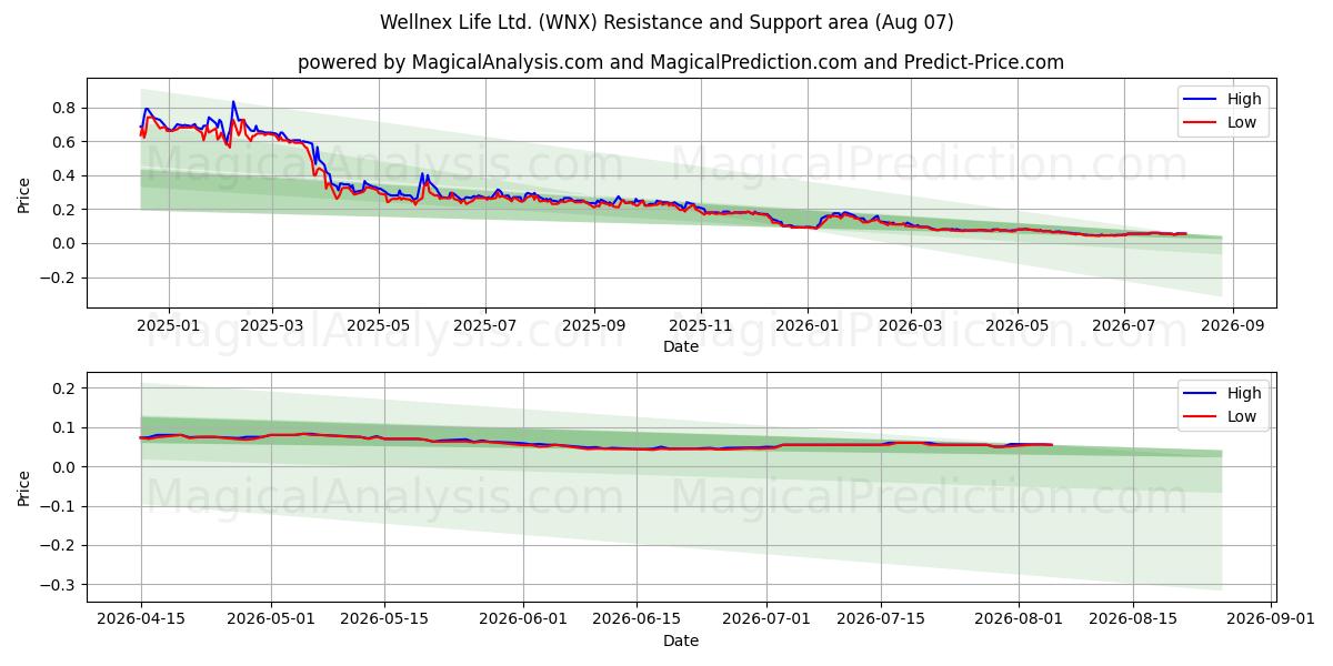  Wellnex Life Ltd. (WNX) Support and Resistance area (06 Aug) 