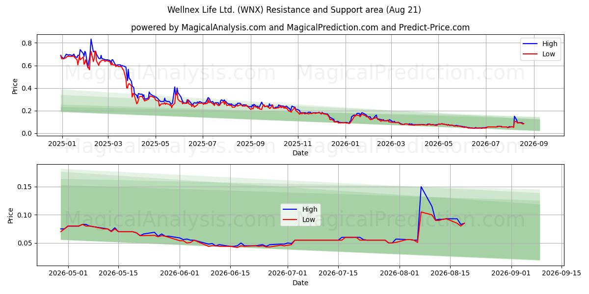  Wellnex Life Ltd. (WNX) Support and Resistance area (20 Aug) 