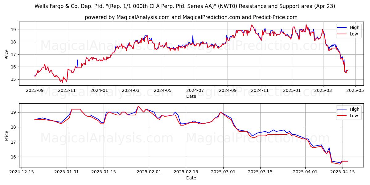  Wells Fargo & Co. Dep. Pfd. 