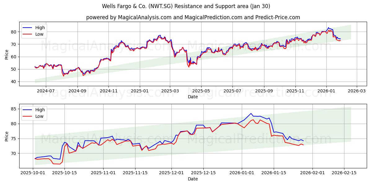  Wells Fargo & Co. (NWT.SG) Support and Resistance area (29 Jan) 