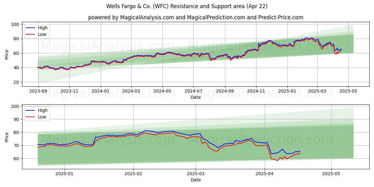  Wells Fargo & Co. (WFC) Support and Resistance area (22 Apr) 