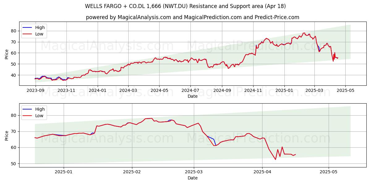  WELLS FARGO + CO.DL 1,666 (NWT.DU) Support and Resistance area (18 Apr) 