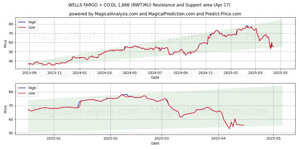  WELLS FARGO + CO.DL 1,666 (NWT.MU) Support and Resistance area (17 Apr) 