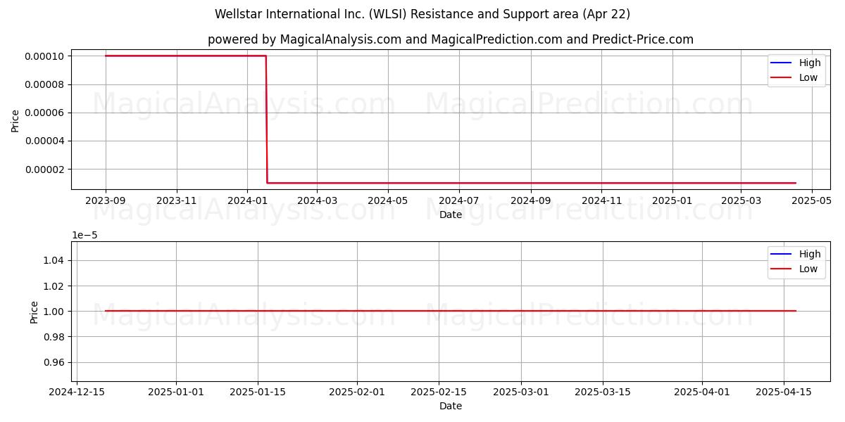  Wellstar International Inc. (WLSI) Support and Resistance area (22 Apr) 