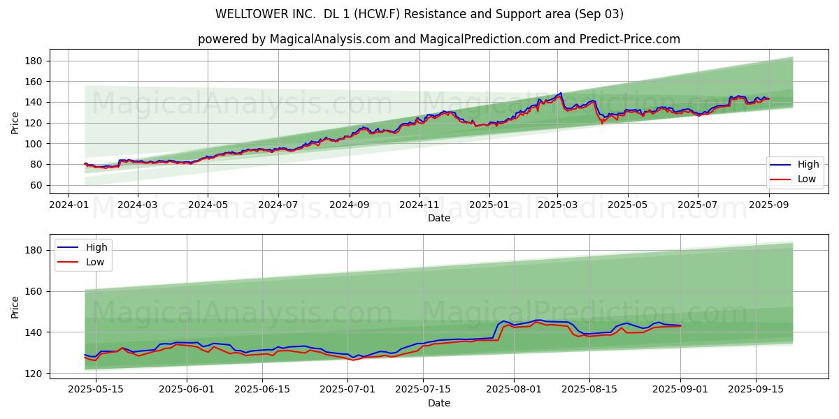  WELLTOWER INC.  DL 1 (HCW.F) Support and Resistance area (02 Sep) 