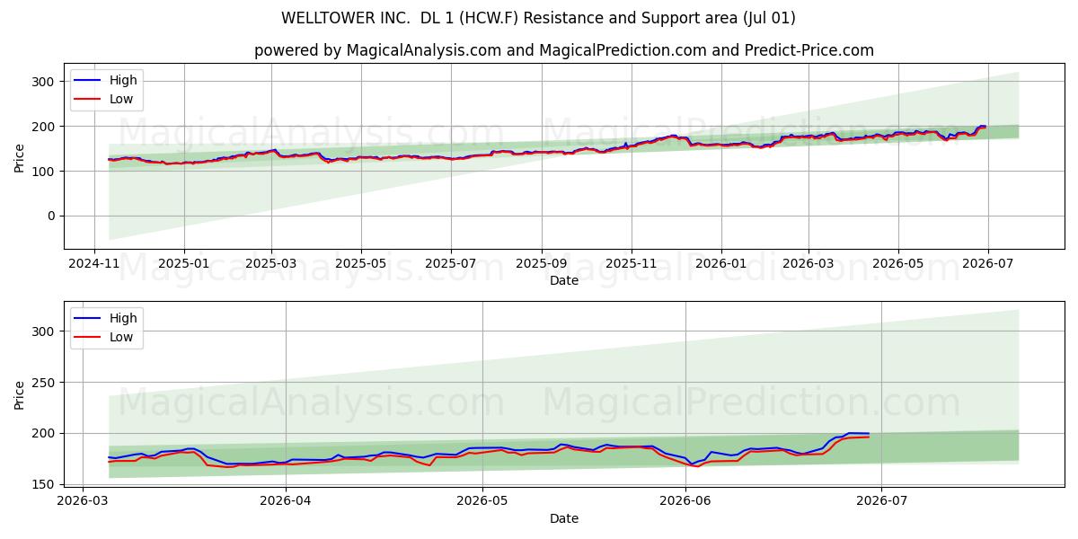  WELLTOWER INC.  DL 1 (HCW.F) Support and Resistance area (30 Jun) 