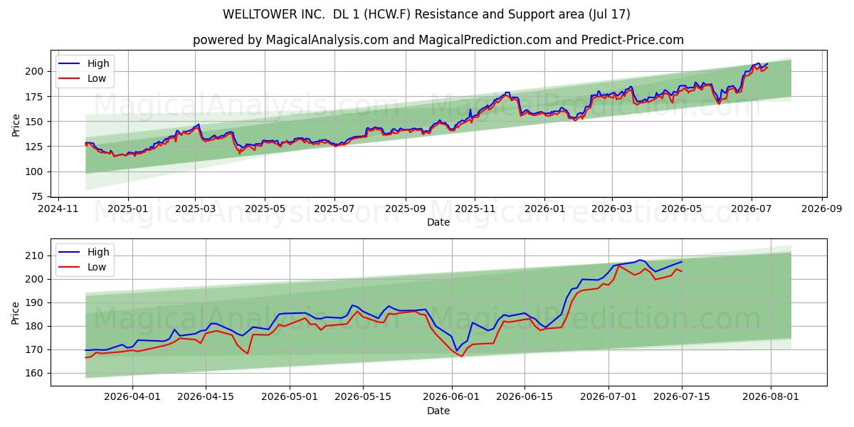  WELLTOWER INC.  DL 1 (HCW.F) Support and Resistance area (16 Jul) 