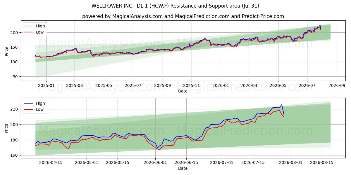  WELLTOWER INC.  DL 1 (HCW.F) Support and Resistance area (30 Jul) 