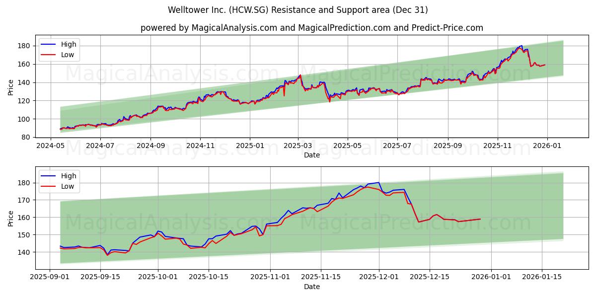  Welltower Inc. (HCW.SG) Support and Resistance area (30 Dec) 